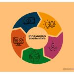 Cuál es el impacto de la innovación en la sostenibilidad