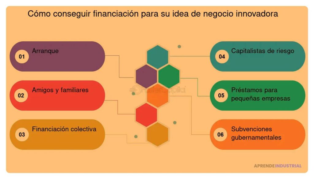 Cuál es la relación entre innovación y financiamiento