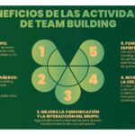 Cuáles son las prácticas de team-building efectivas