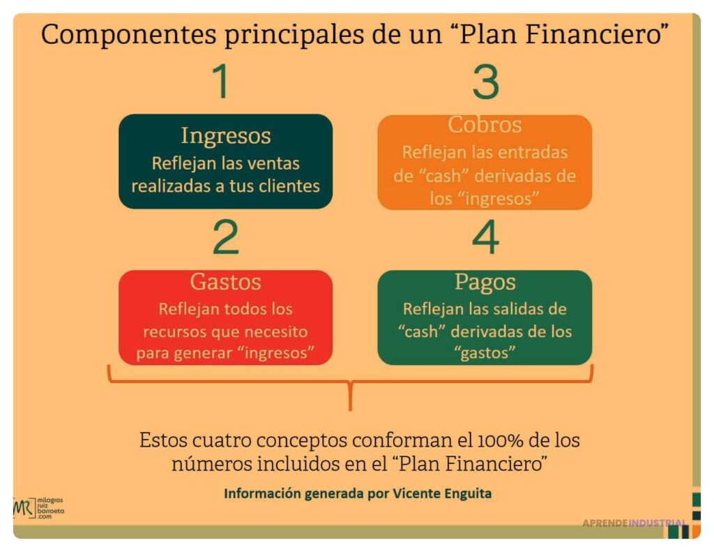 Cuáles son los componentes clave de un plan financiero