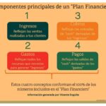 Cuáles son los componentes clave de un plan financiero