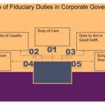 Cuáles son los deberes de un funcionario corporativo