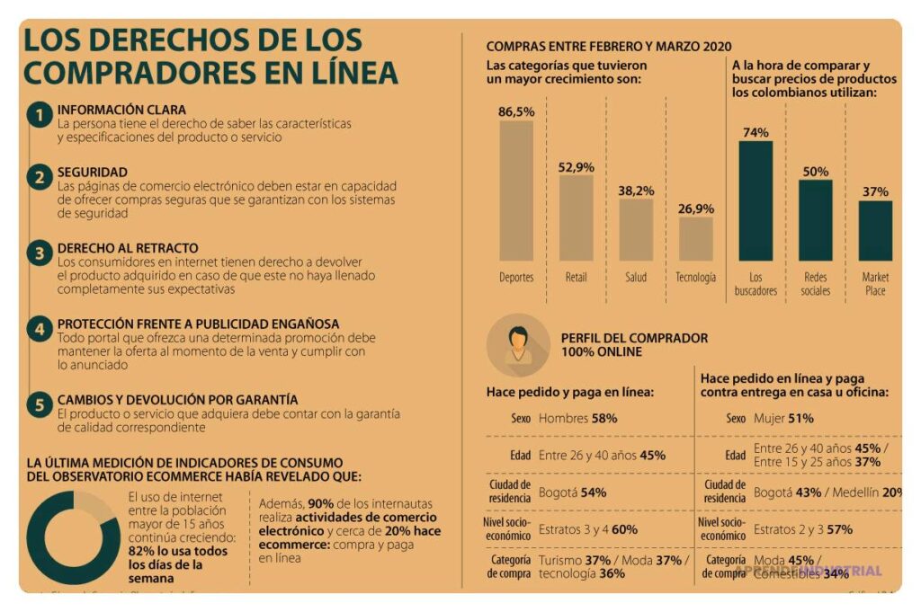 Cuáles son los derechos de los consumidores en línea