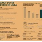 Cuáles son los derechos de los consumidores en línea