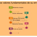 Cuáles son los valores esenciales de una startup