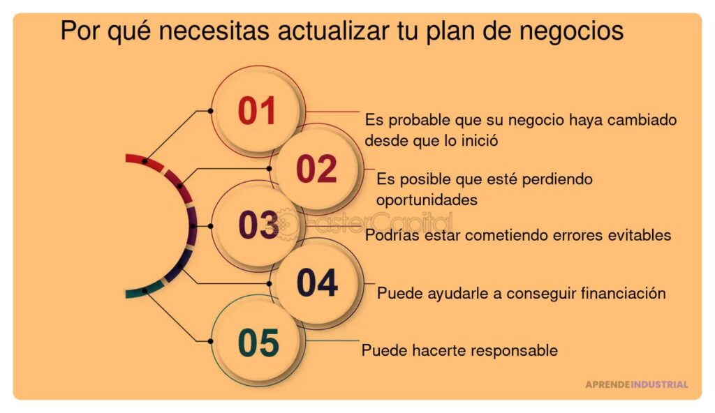 Cuándo y cómo actualizar tu plan de negocio de manera efectiva