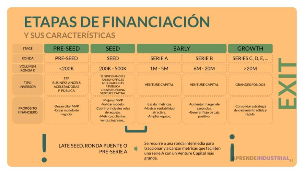 Cuánto tiempo tarda habitualmente una ronda de inversión