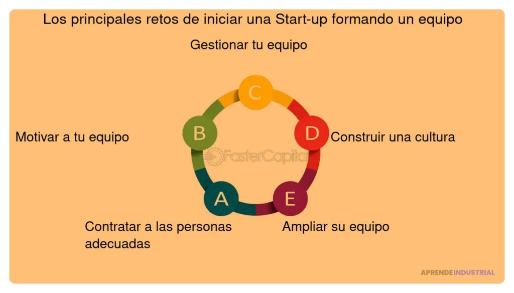 Desafíos específicos que enfrentan las startups al innovar