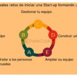 Desafíos específicos que enfrentan las startups al innovar