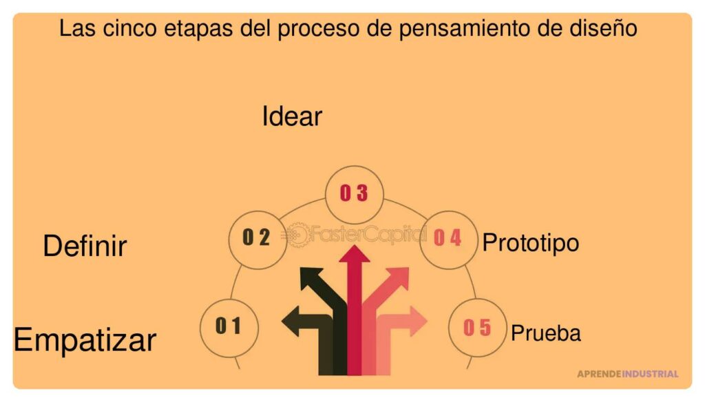 Desarrolla tu MVP de manera efectiva con design thinking