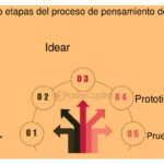 Desarrolla tu MVP de manera efectiva con design thinking