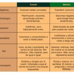 Diferencias clave entre mentoría y tutoría: Conceptos y funciones