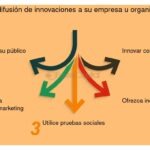 Difusión eficaz de resultados de innovación en la organización