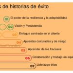 Ejemplos de éxitos competitivos: casos y análisis relevantes