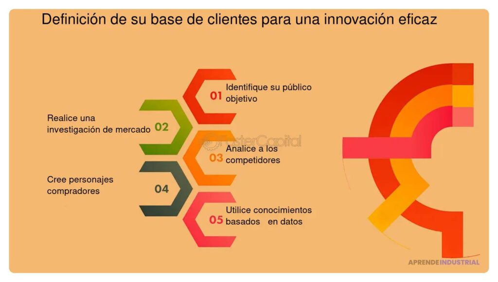 El papel de la innovación en la investigación de mercado