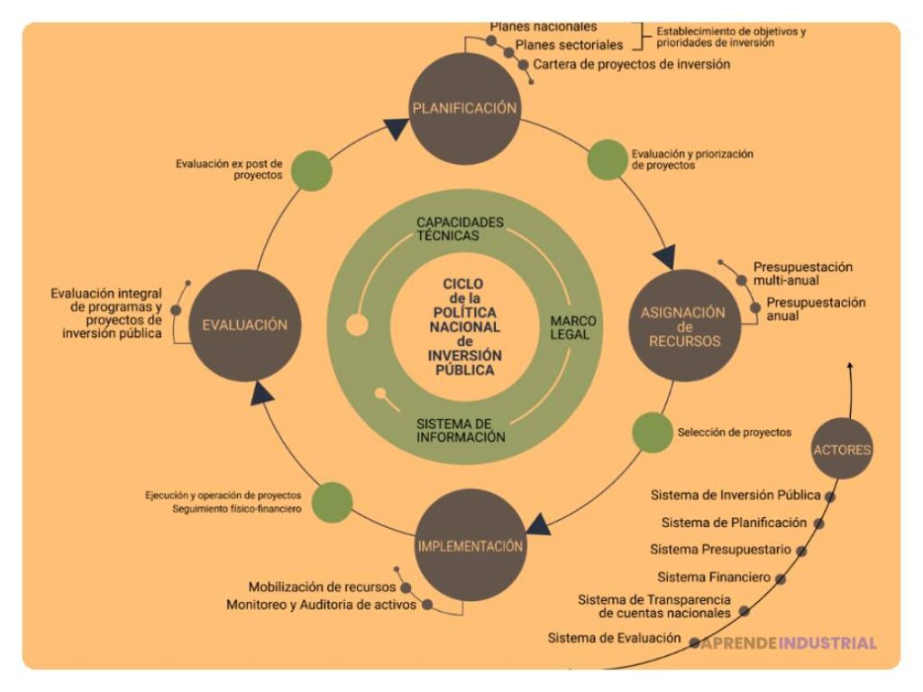 El papel de la planificación estratégica en evaluaciones de inversión