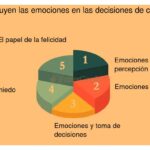 El papel de las emociones en la decisión de compra