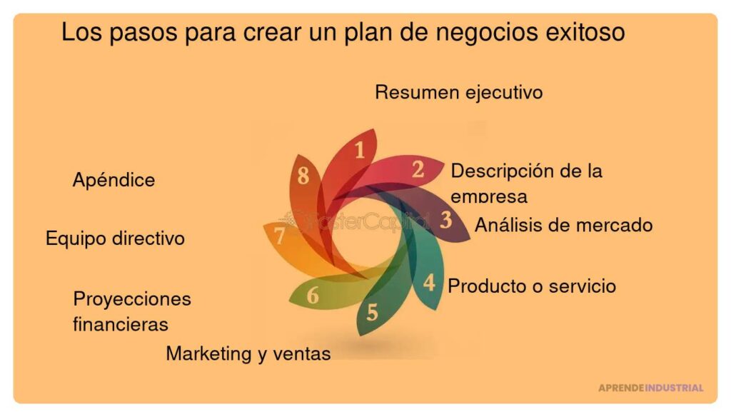 El rol del plan de negocio en la búsqueda de financiamiento