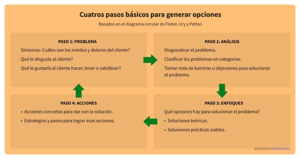 Elementos emocionales clave para un pitch persuasivo y eficaz