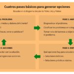 Elementos emocionales clave para un pitch persuasivo y eficaz