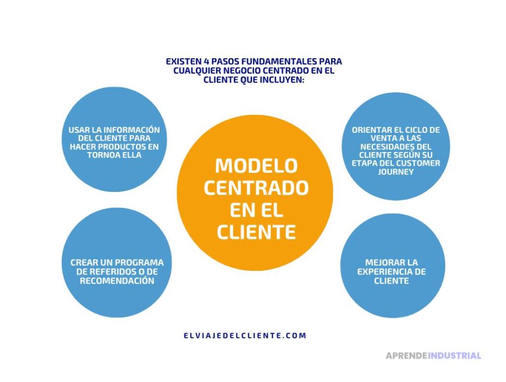 Enfoque de ventas centrado en la experiencia del cliente