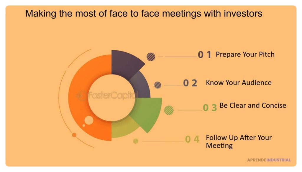 Entrevistas y reuniones con inversores potenciales: planificación
