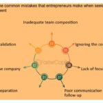 Errores comunes de emprendedores al buscar inversión financiera