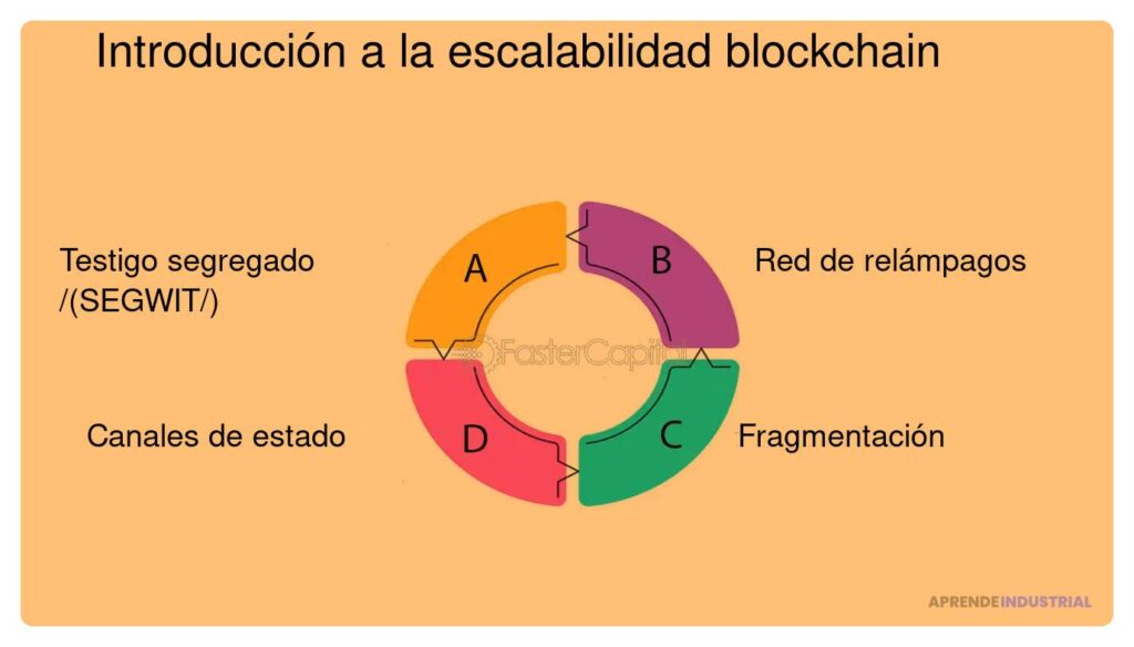 Escalabilidad descentralizada en sistemas blockchain: un análisis