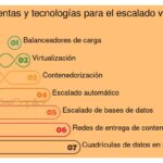 Escalabilidad y escalamiento vertical en sistemas tecnológicos