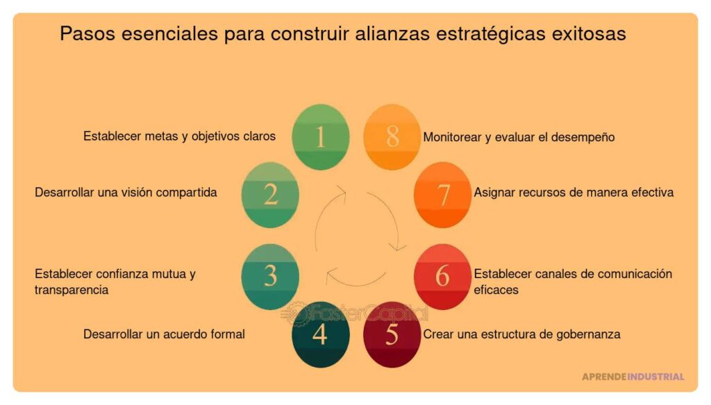 Estableciendo asociaciones estratégicas para tu prototipo