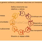 Estableciendo relaciones duraderas y efectivas con inversores