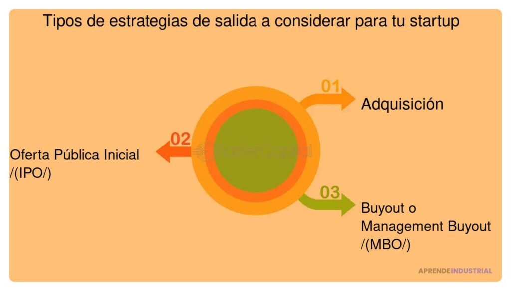 Estrategia de salida: todo lo que debes saber para startups