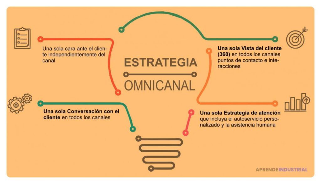 Estrategia de ventas omnicanal: implementación y conceptos clave