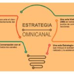 Estrategia de ventas omnicanal: implementación y conceptos clave