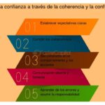 Estrategias clave para fomentar la confianza con inversores