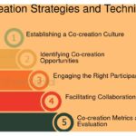 Estrategias de co-creación: qué son y su importancia