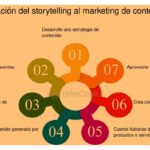 Estrategias efectivas de 'storytelling' en ventas actuales