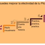 Estrategias Efectivas para Abordar el Dinero en un Pitch