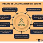 Estrategias efectivas para fidelizar clientes y aumentar ventas