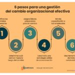 Estrategias efectivas para gestionar el cambio en organizaciones