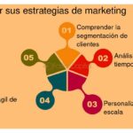 Estrategias efectivas para implementar el marketing ágil