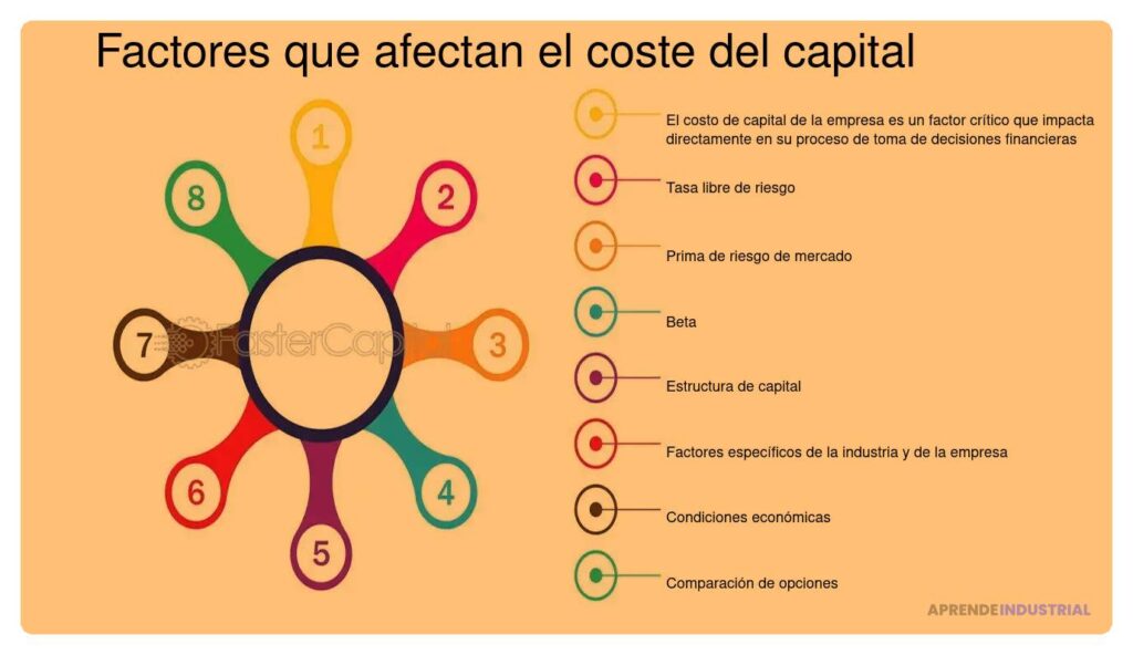 Factores que Influyen en el Costo del Capital: Análisis Completo