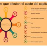 Factores que Influyen en el Costo del Capital: Análisis Completo