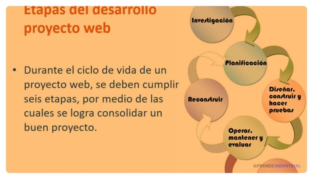 Fases Esenciales para un Desarrollo Web Exitoso en 2023