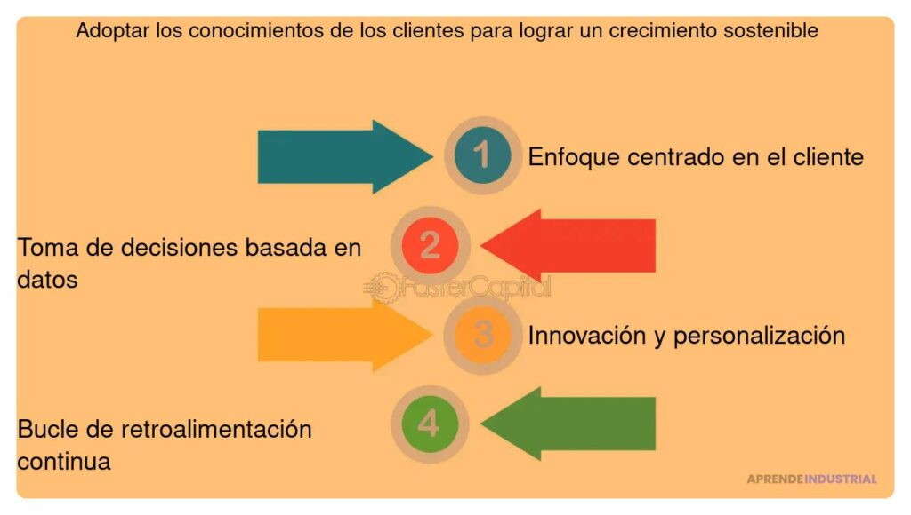 Feedback centrado en el cliente para impulsar la innovación