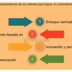 Feedback centrado en el cliente para impulsar la innovación