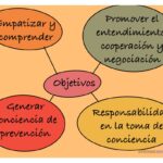 Feedback y su rol en la resolución de conflictos en equipo