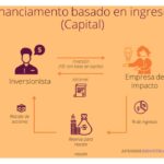 Financiamientos convertibles: qué son y cómo funcionan en inversiones