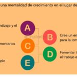 Fomenta una mentalidad de crecimiento efectiva en tu equipo