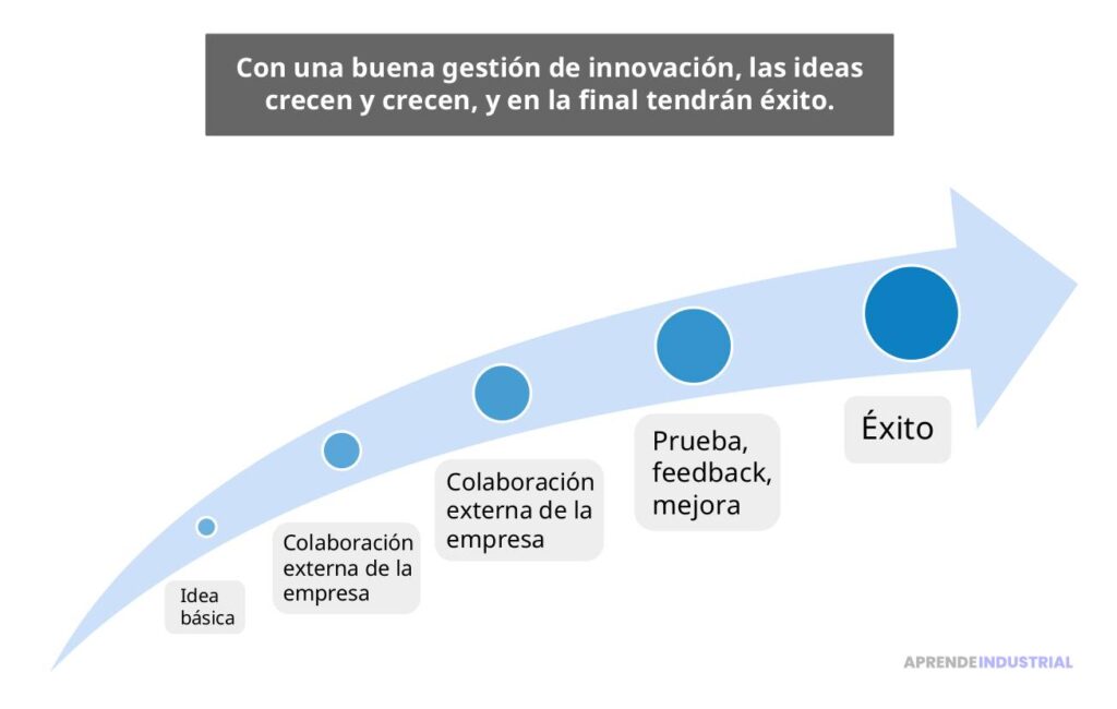 Fuentes de inspiración clave para la innovación en empresas